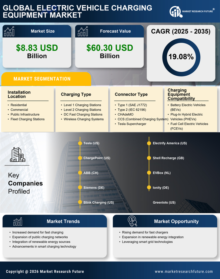 Electric Vehicle Charging Equipment Market Research Report — Global Forecast till 2035 Infographic