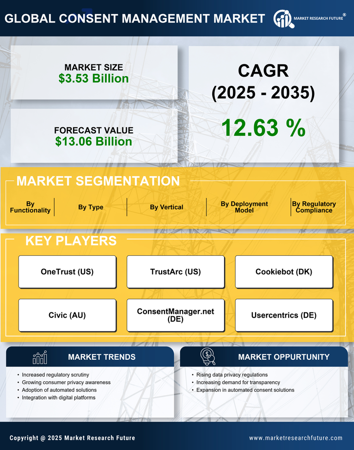Consent Management Market Research Report- Global Forecast till 2035 Infographic