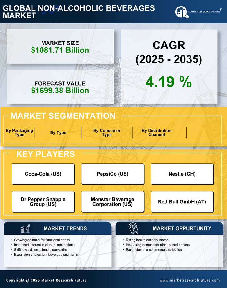 Non Alcoholic Beverages Market Research Report-Forecast to 2035 Infographic