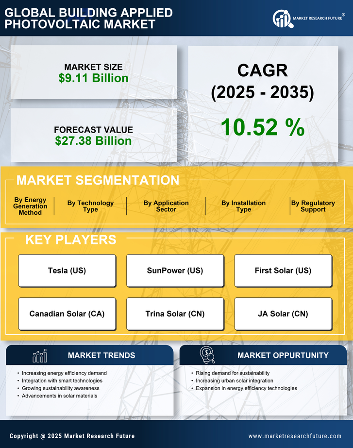 Building Applied Photovoltaic Market Research Report — Global Forecast till 2035 Infographic