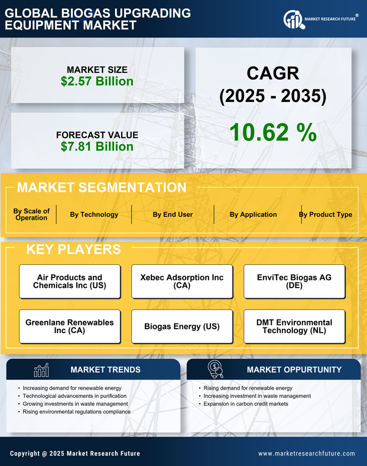 Biogas Upgrading Equipment Market Research Report - Global Forecast till 2035 Infographic