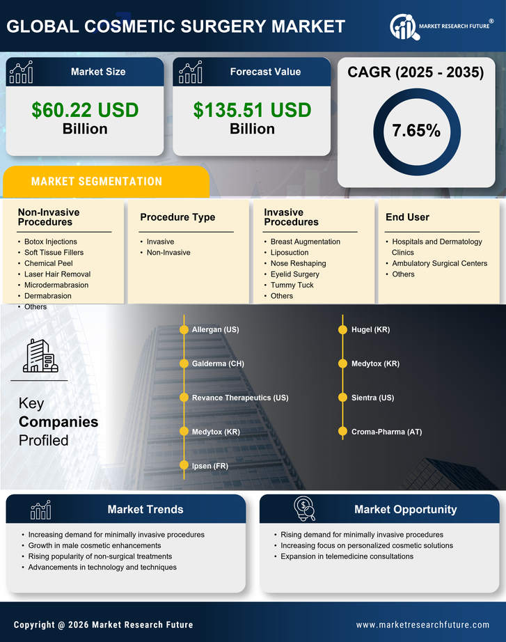 Cosmetic Surgery Market Research Report- Global Forecast To 2035 Infographic