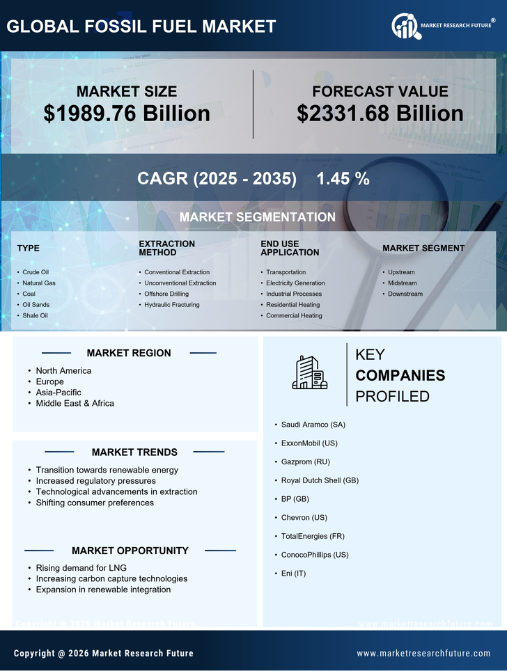 Fossil Fuel Market Research Report—Forecast till 2035 Infographic