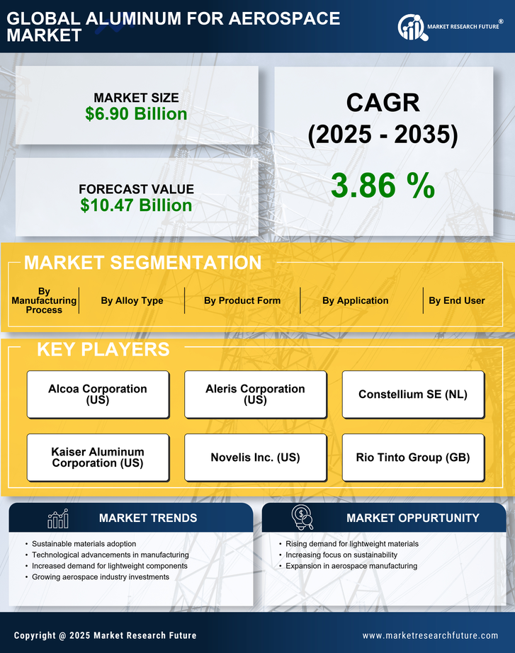 Aluminum for Aerospace Market Research Report — Global Forecast till 2035 Infographic