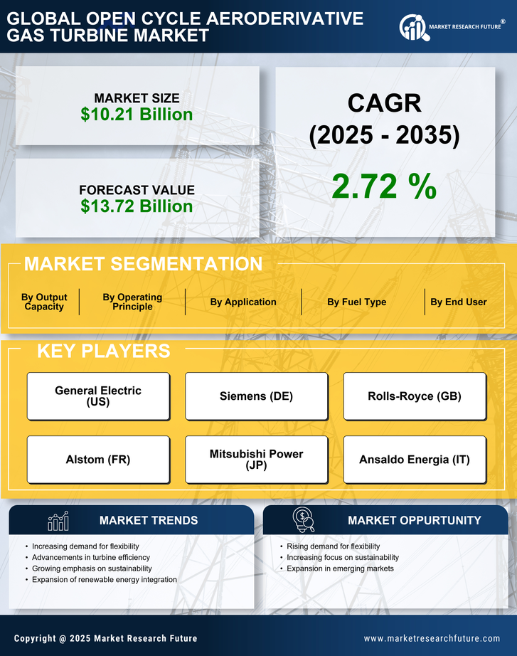 Open Cycle Aeroderivative Gas Turbine Market Research Report — Global Forecast till 2035 Infographic