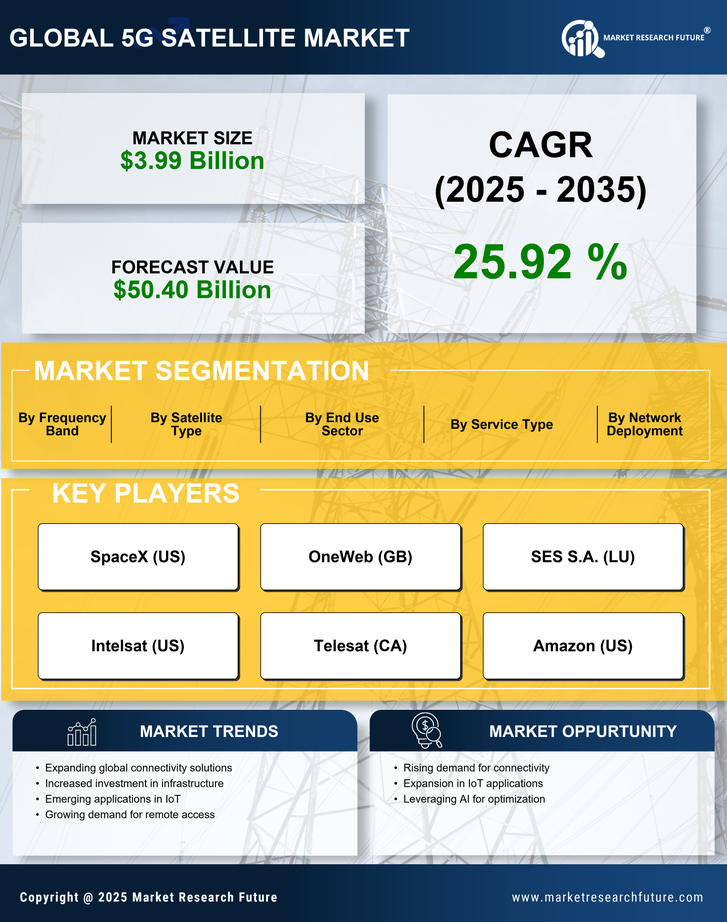 5G Satellite Market Research Report - Global Forecast till 2035 Infographic