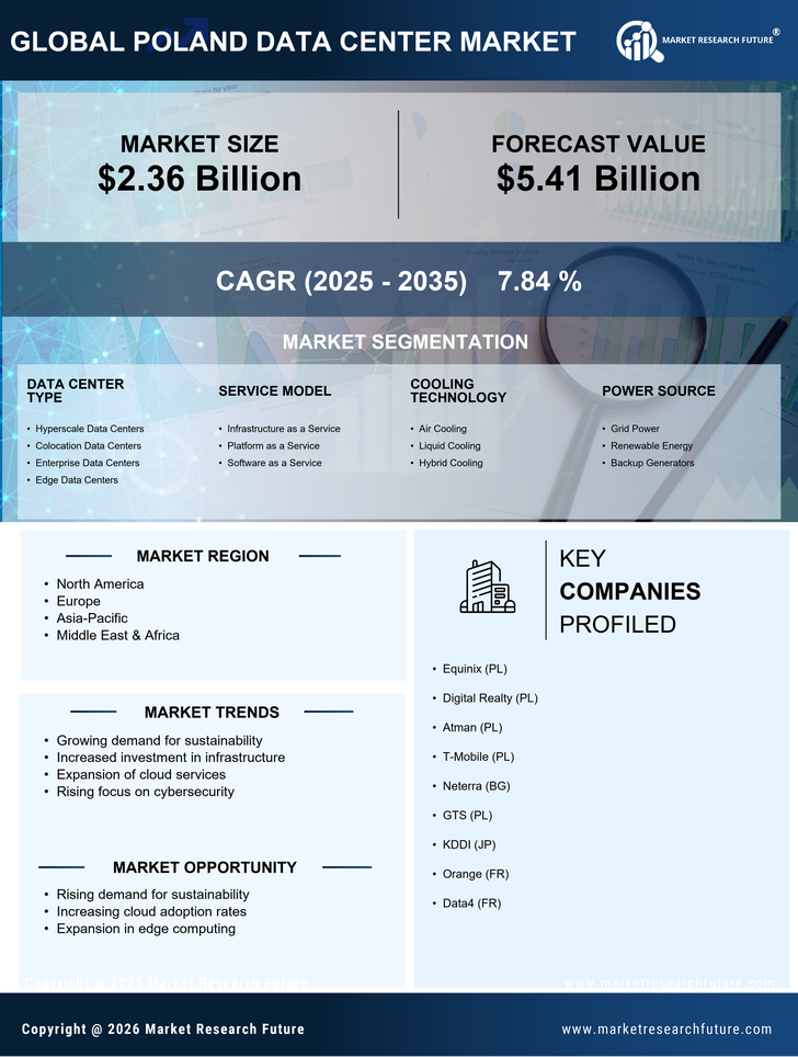 Poland Data Center Market Research Report - Global Forecast till 2035 Infographic