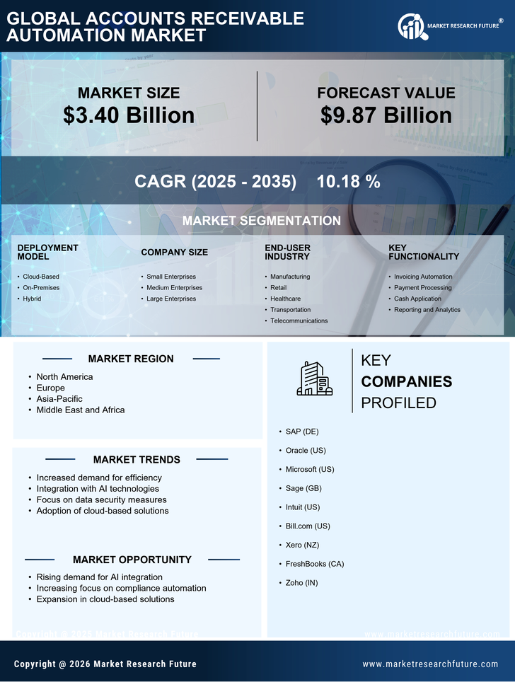 Accounts Receivable Automation Market Research Report - Global Forecast to 2035 Infographic