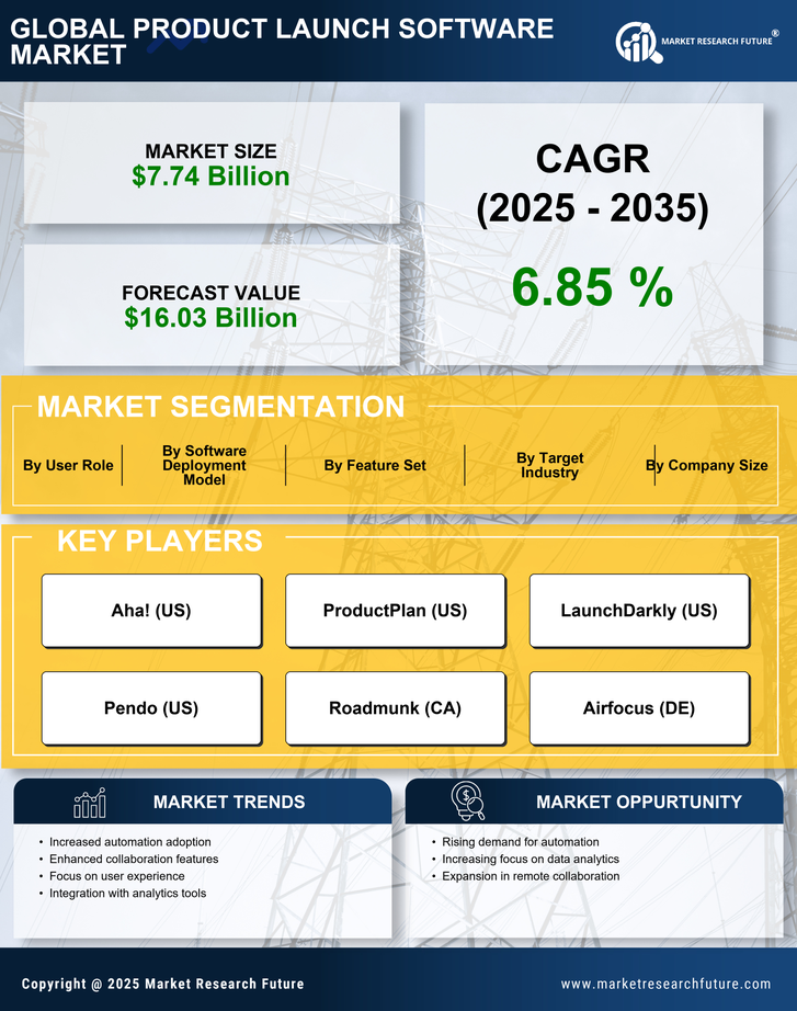 Product Launch Software Market Research Report - Global Forecast till 2035 Infographic