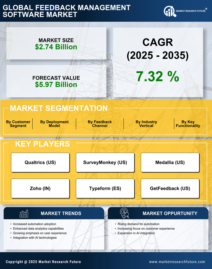 Feedback Management Software Market Research Report - Global Forecast till 2035 Infographic