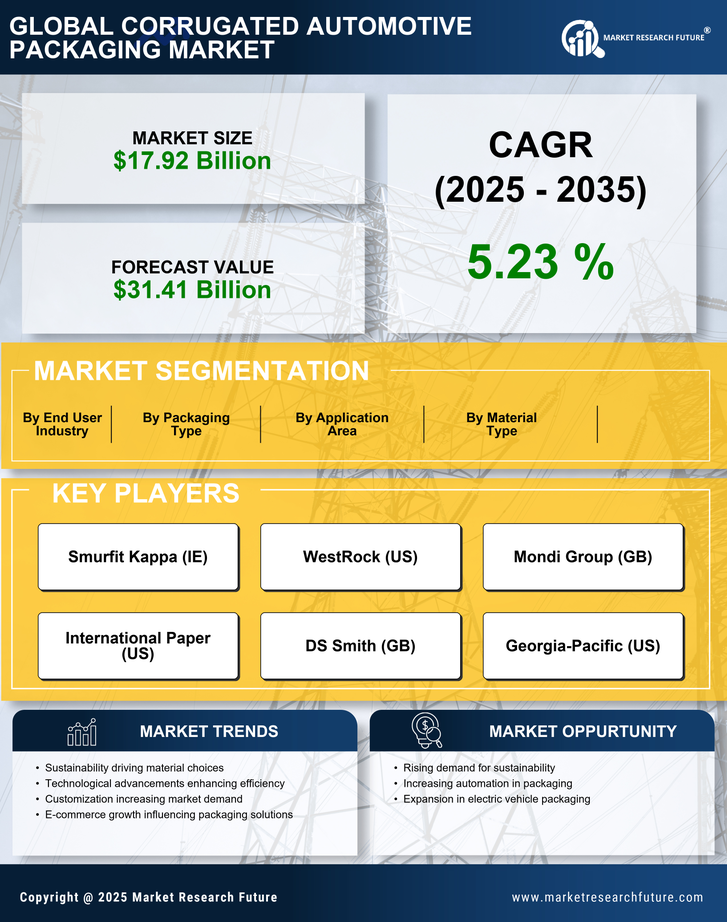 Corrugated Automotive Packaging  Market Research Report - Global Forecast by 2035 Infographic