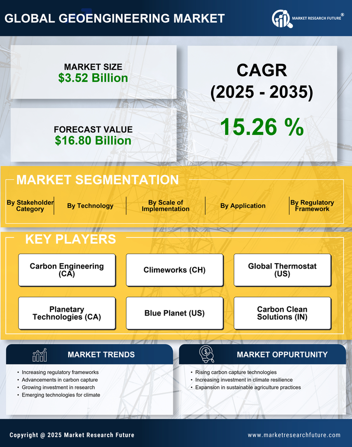 Geoengineering Market Research Report — Global Forecast till 2035 Infographic