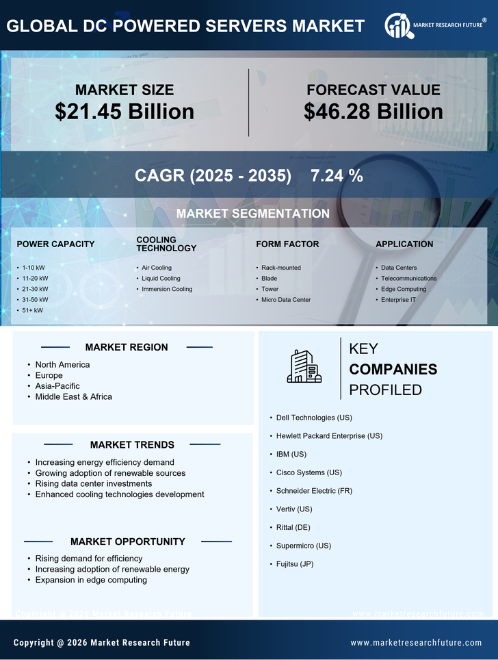 DC Powered Servers Market Research Report-Forecast Till 2035 Infographic