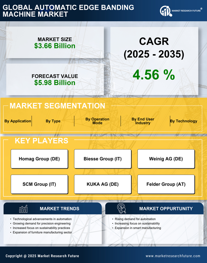 Automatic Edge Banding Machine Market Research Report - Global Forecast till 2035 Infographic