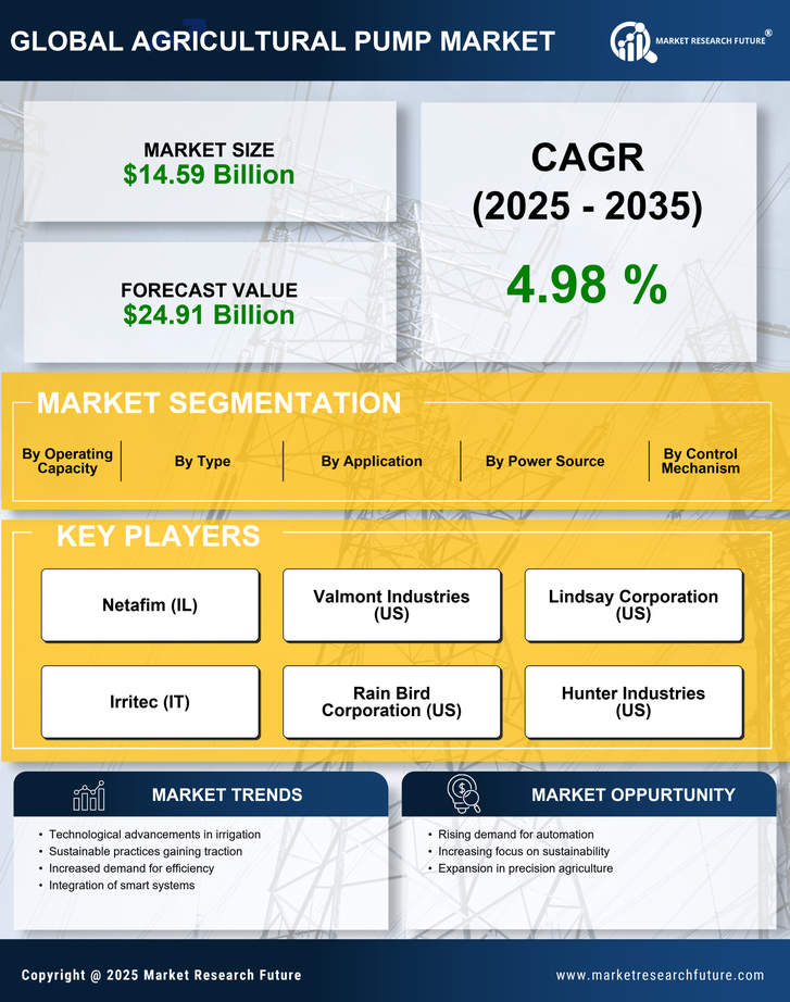 Agricultural Pump Market Research Report- Global Forecast till 2035 Infographic
