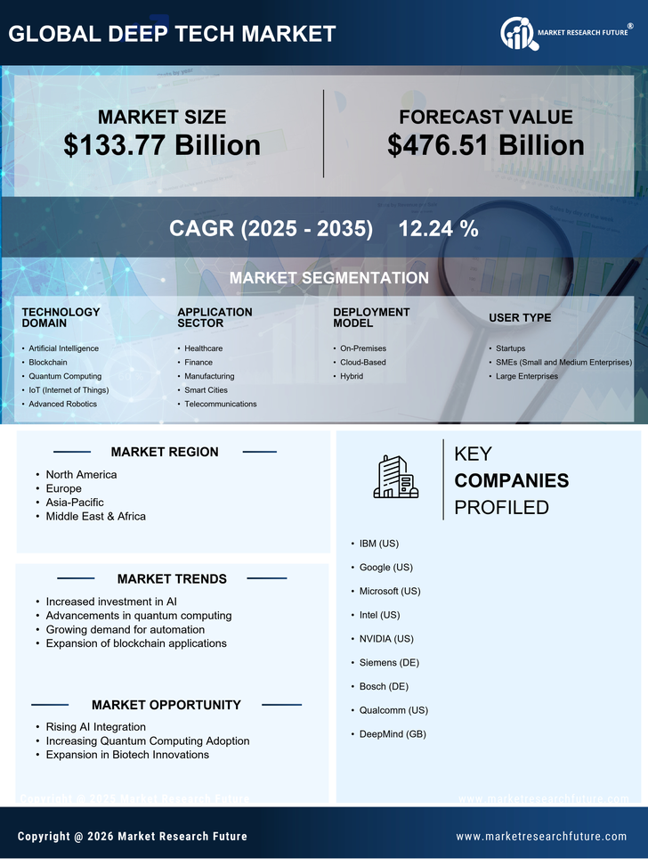 Deep Tech Market Research Report-Forecast Till 2035 Infographic