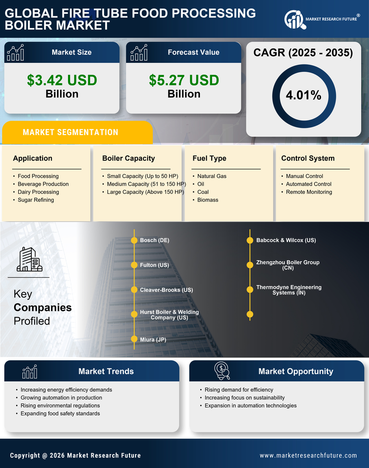 Fire Tube Food Processing Boiler Market Research Report — Global Forecast till 2035 Infographic