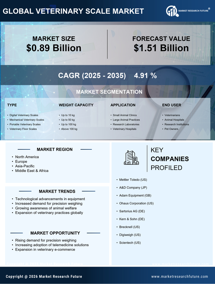 Veterinary Scale Market Research Report — Global Forecast till 2035 Infographic