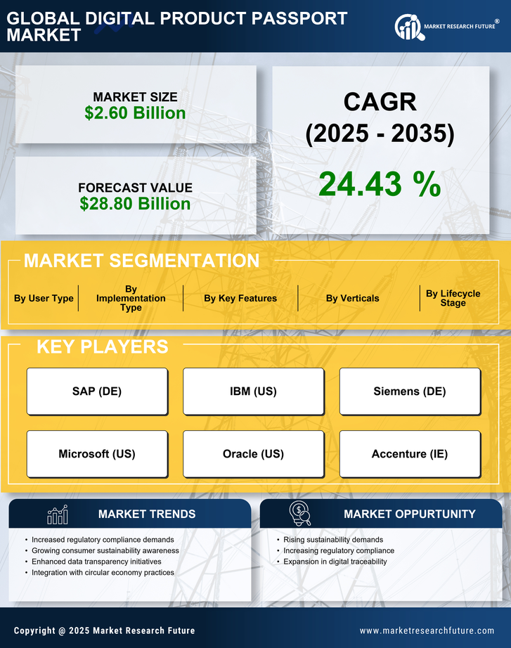 Digital Product Passport Market Research Report-Global Forecast till 2035 Infographic