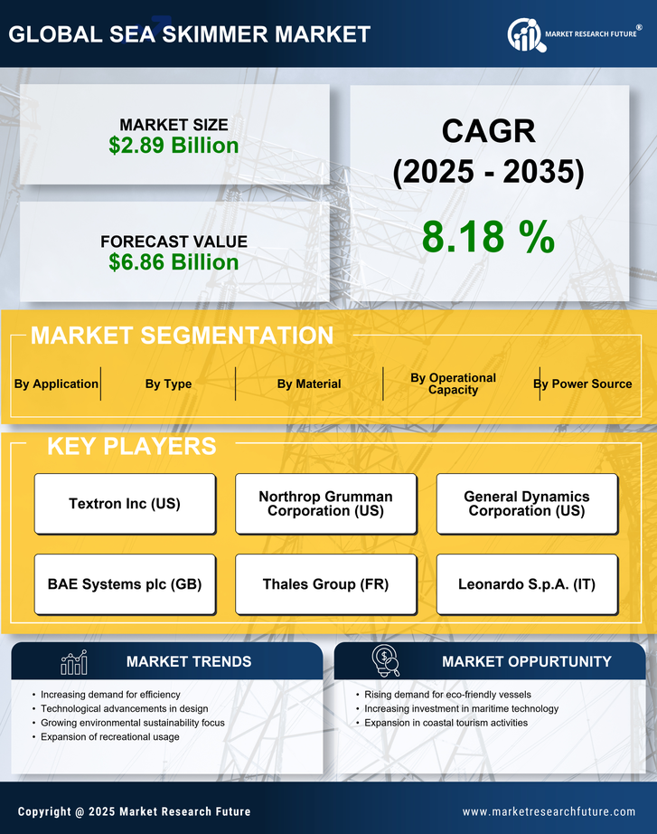 Sea Skimmer Market Research Report — Global Forecast till 2035 Infographic