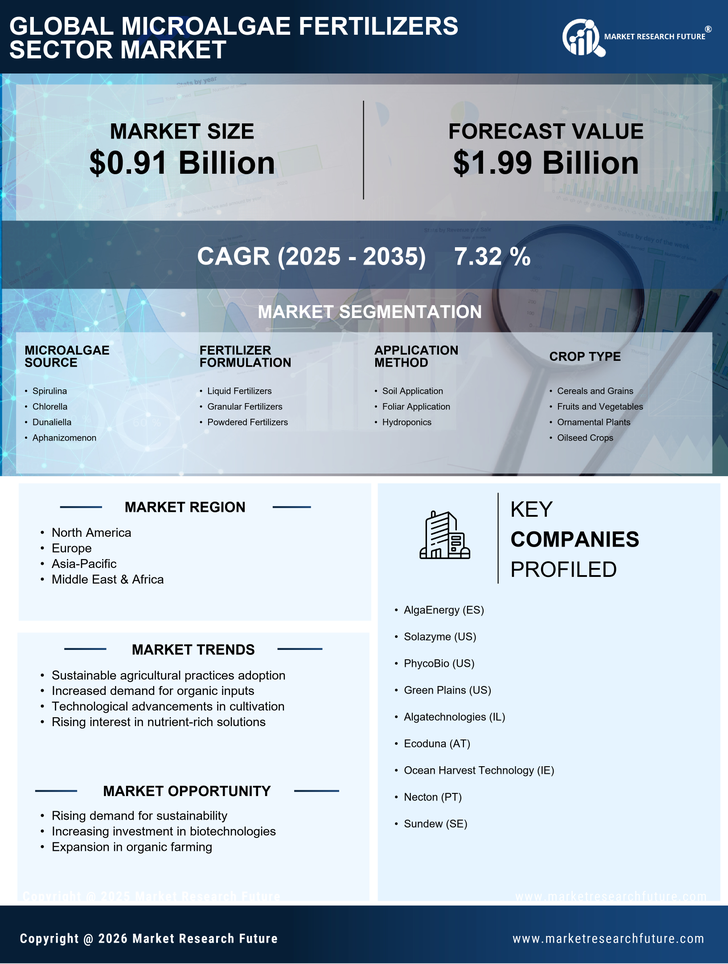 Microalgae Fertilizers Sector Market Research Report - Global Forecast till 2035 Infographic