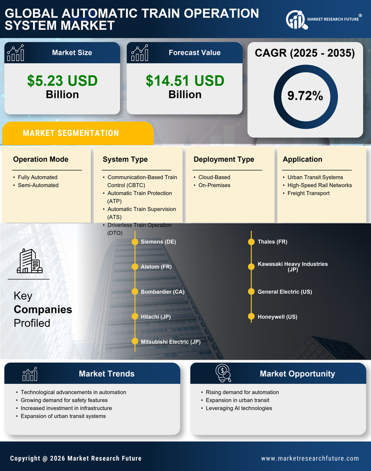 Automatic Train Operation System Market Research Report-Global Forecast till 2035 Infographic