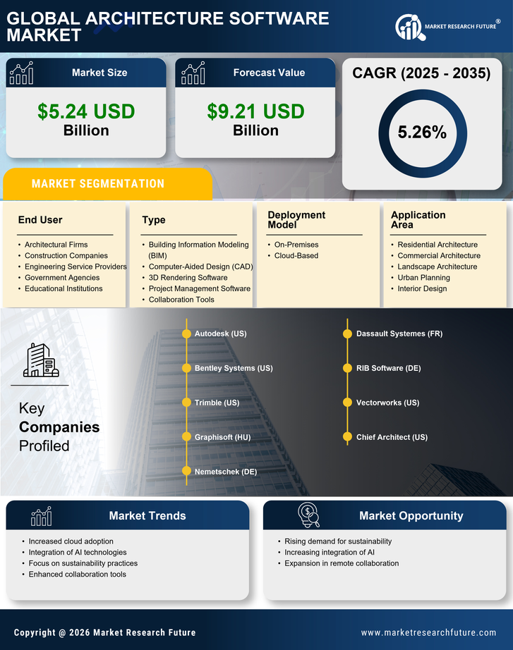 Architecture Software Market Research Report- Forecast to 2035 Infographic