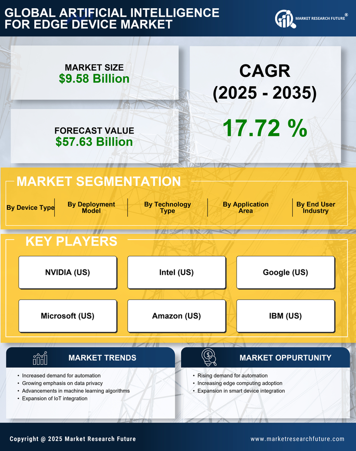 Artificial Intelligence for Edge Device Market Research Report — Global Forecast till 2035 Infographic