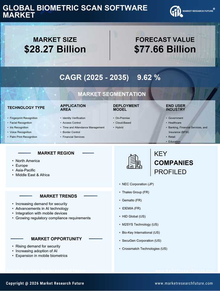Biometric Scan Software Market Research Report — Global Forecast till 2035 Infographic