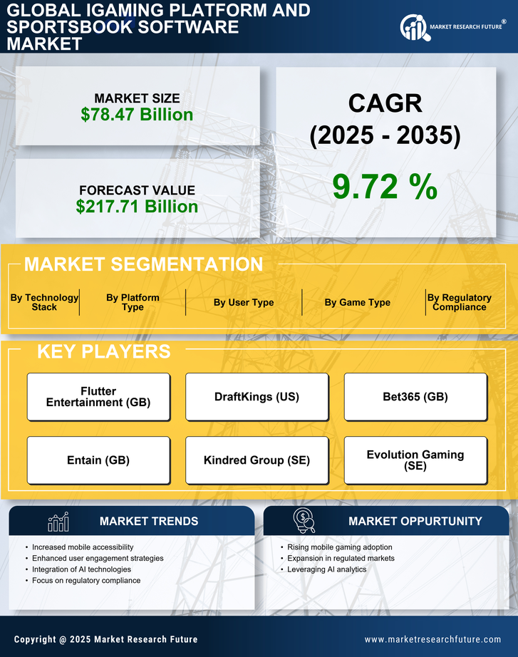 Igaming Platform And Sportsbook Software Market Research Report - Global Forecast till 2035 Infographic