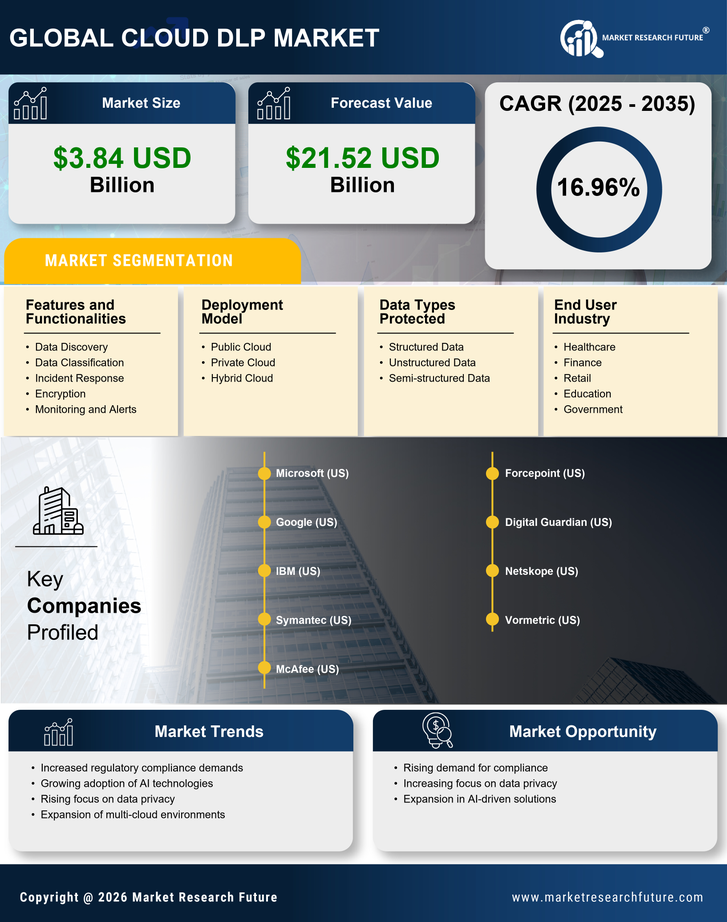 Cloud DLP Market Research Report - Forecast Till 2035 Infographic