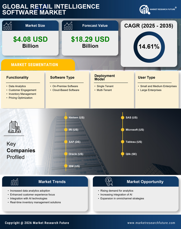 Retail Intelligence Software Market Research Report - Global Forecast till 2035 Infographic