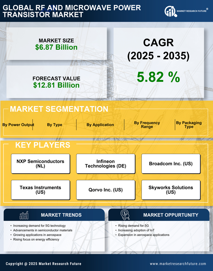 RF and Microwave Power Transistor Market Research Report — Global Forecast till 2035 Infographic