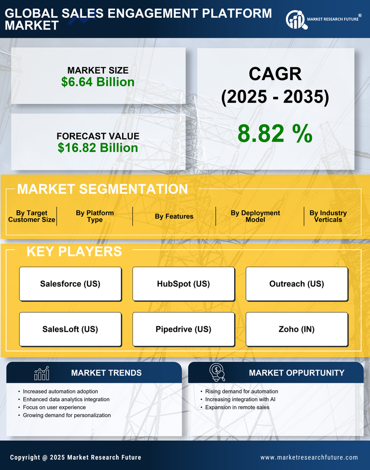 Sales Engagement Platform Market Research Report-Global Forecast till 2035 Infographic