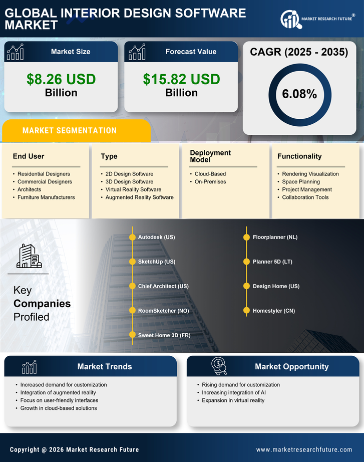 Interior Design Software Market Research Report - Global Forecast till 2035 Infographic