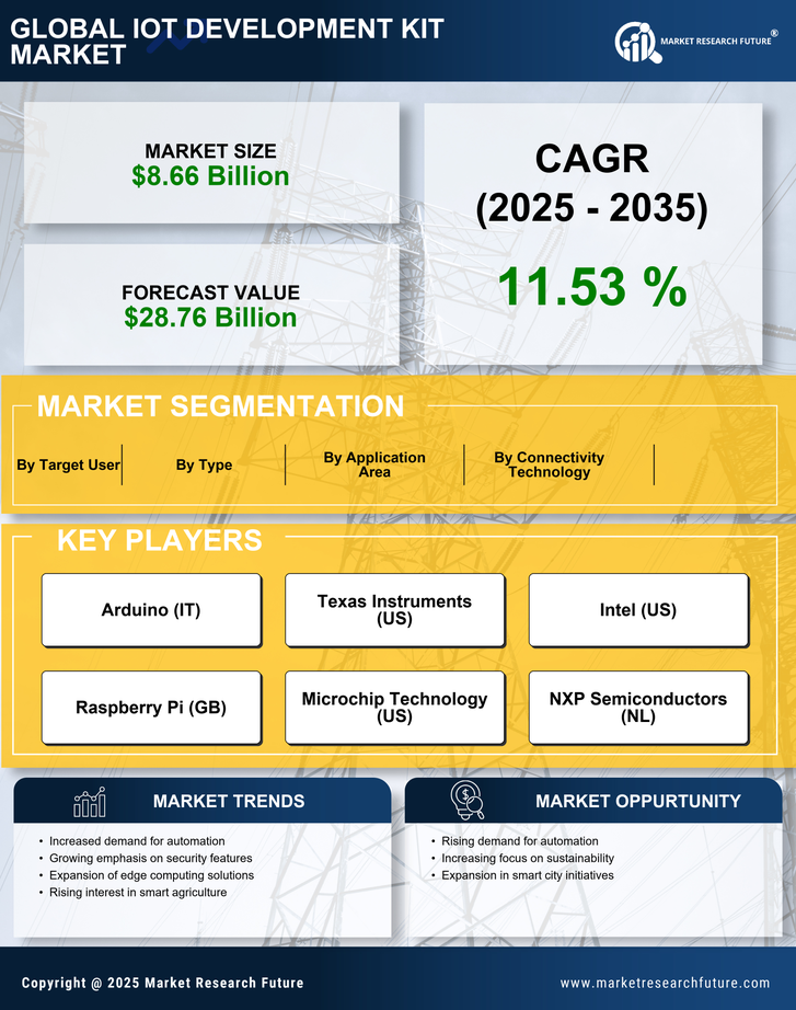 Iot Development Kit Market Research Report - Global Forecast till 2035 Infographic