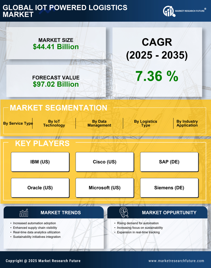 Iot Powered Logistics Market Research Report – Forecast till 2035 Infographic