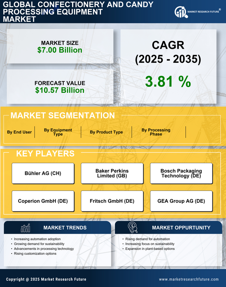 Confectionery and Candy Processing Equipment Market Research Report — Global Forecast till 2035 Infographic