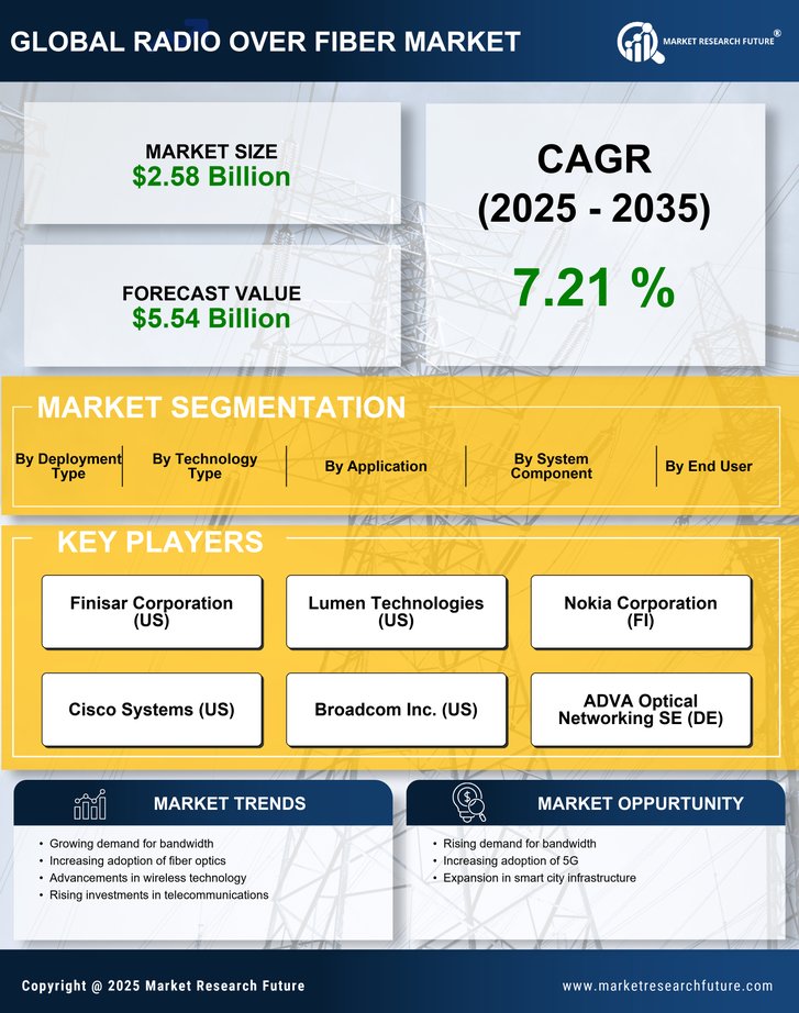 Radio Over Fiber Market Research Report - Global Forecast to 2035 Infographic