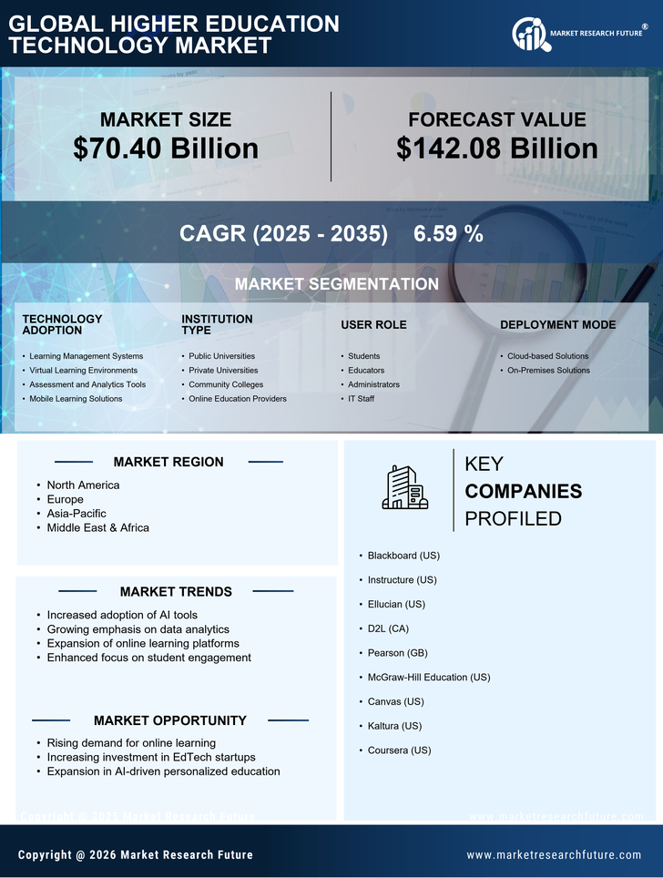 Higher Education Technology Market Research Report-Global Forecast till 2035 Infographic