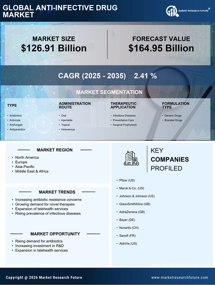 Anti-infective Drug Market Research Report-Global Forecast till 2035 Infographic