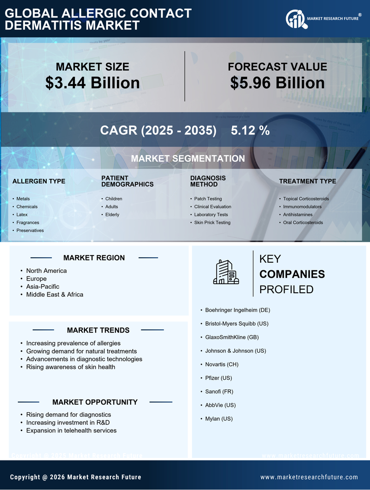 Allergic Contact Dermatitis Market Research Report-Global Forecast till 2035 Infographic