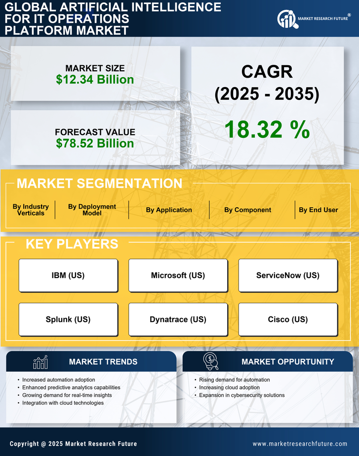 Artificial Intelligence for IT Operations Platform Market Research Report - Global Forecast till 2035 Infographic