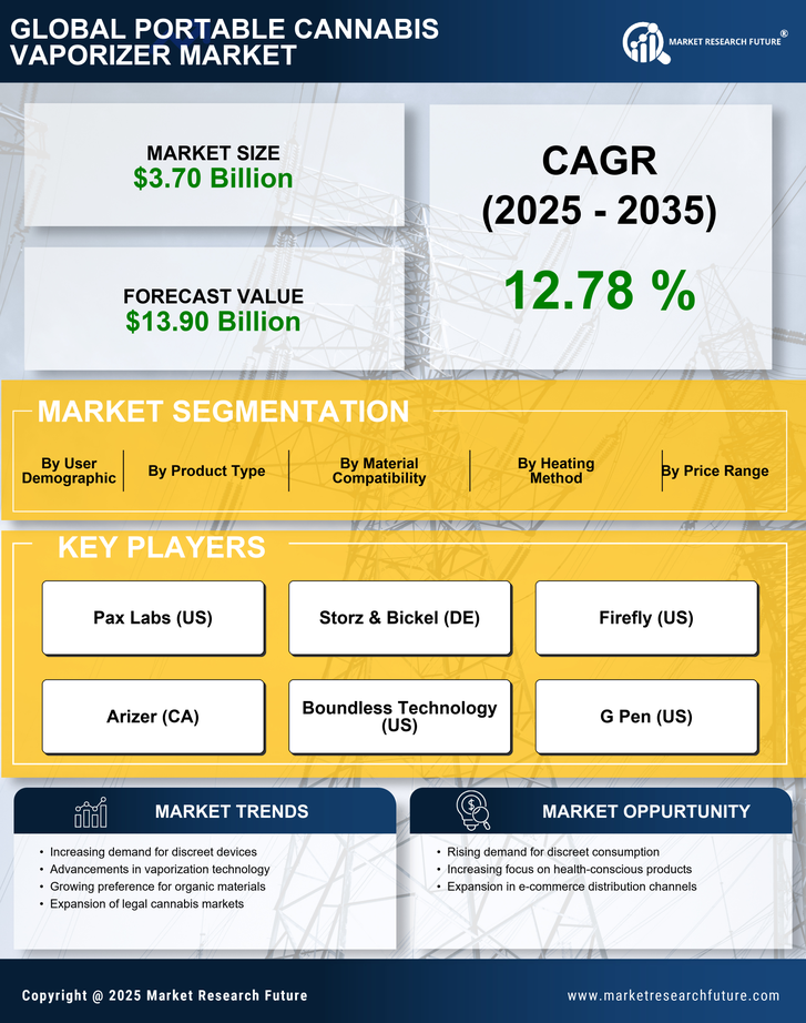 Portable Cannabis Vaporizer Market Research Report - Forecast Till 2035 Infographic
