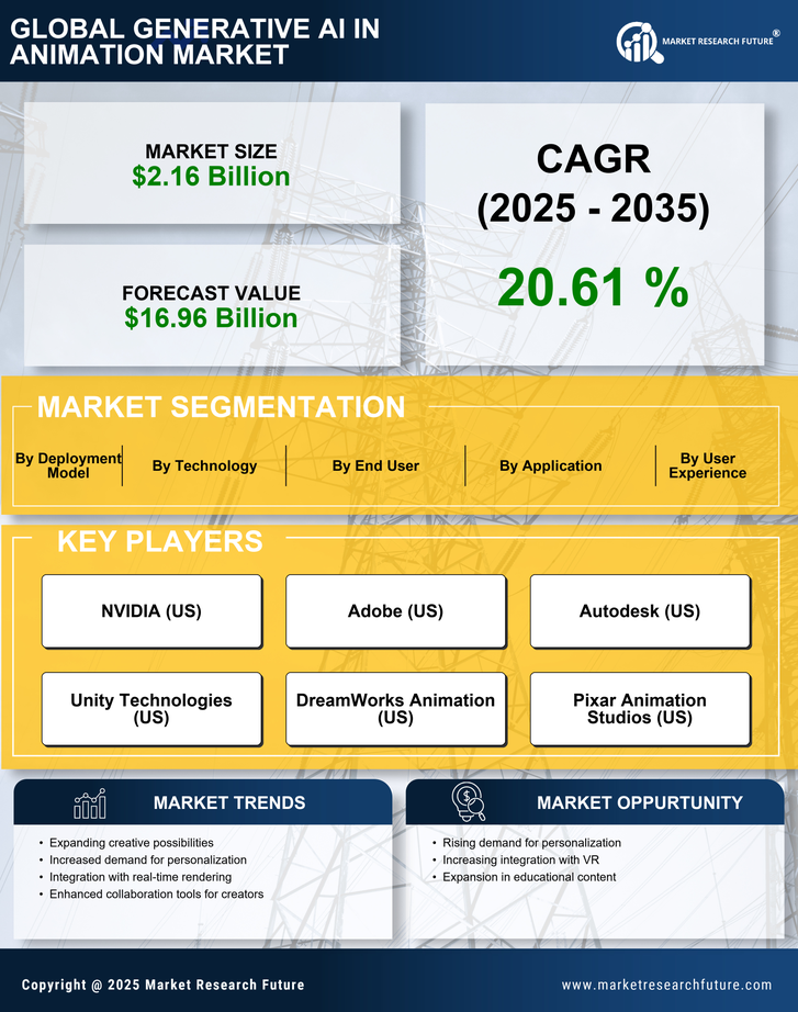 Generative AI in Animation Market Research Report Forecast Till 2035 Infographic