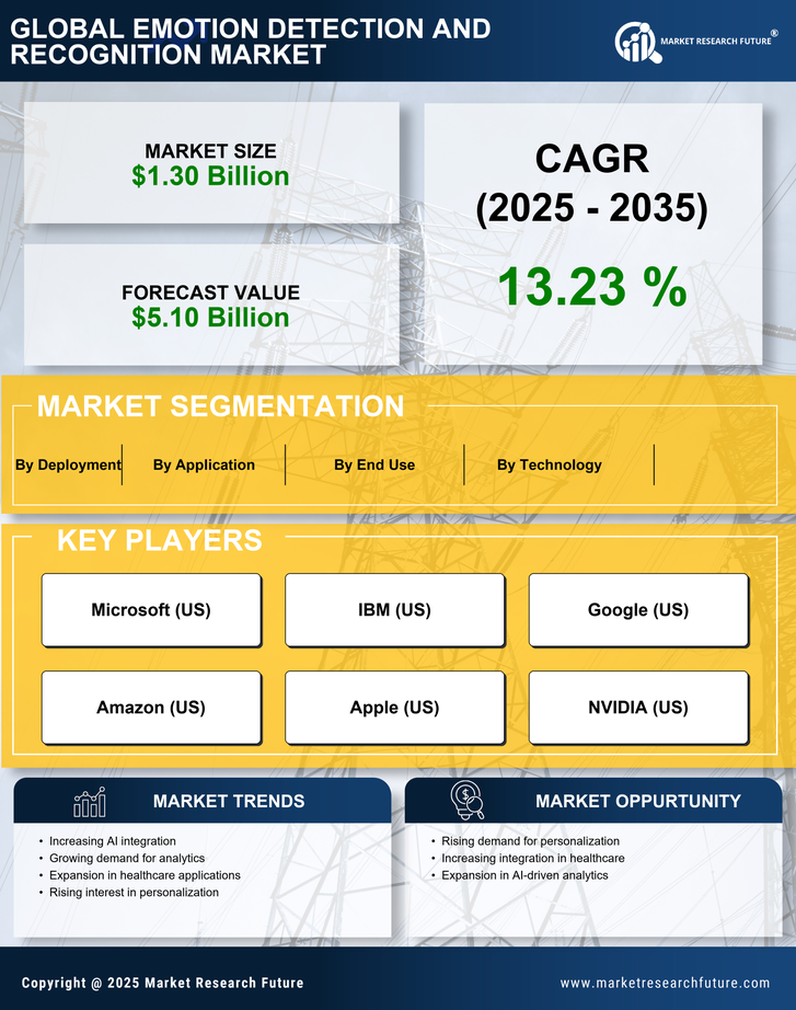 Emotion Detection And Recognition Market Research Report - Forecast 2035 Infographic