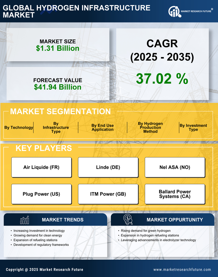 Hydrogen Infrastructure Market Research Report - Global Forecast till 2035 Infographic
