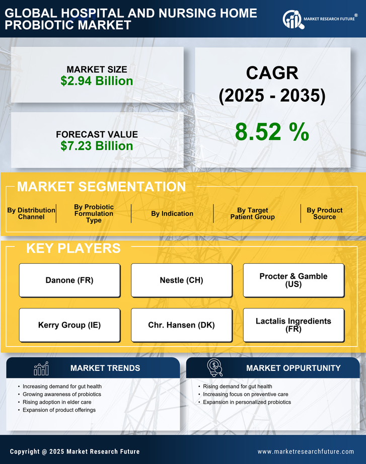 Hospital and Nursing Home Probiotic Market Research Report — Global Forecast till 2035 Infographic
