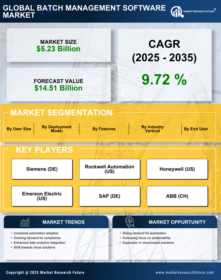 Batch Management Software Market Research Report - Global Forecast to 2035 Infographic