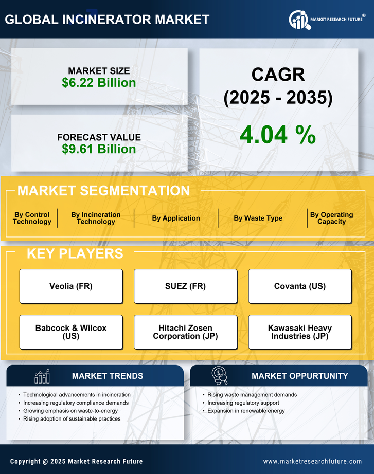 Incinerator Market Research Report - Global Forecast till 2035. Infographic